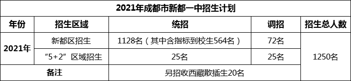 2024年成都市新都一中招生計劃是多少？