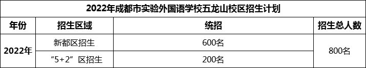 2024年成都市實(shí)驗(yàn)外國語學(xué)校五龍山校區(qū)招生人數(shù)是多少？