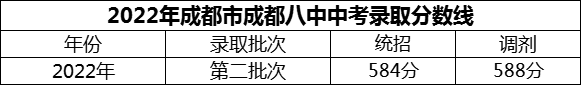 2024年成都市成都八中招生分數是多少分？