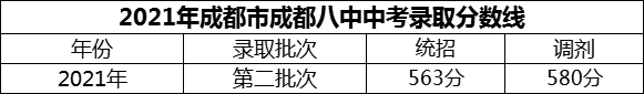 2024年成都市成都八中招生分數是多少分？