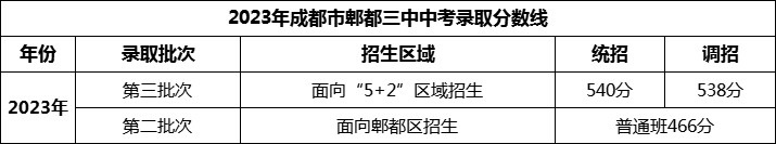 2024年成都市郫縣三中招生分?jǐn)?shù)是多少分？