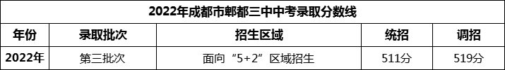 2024年成都市郫縣三中招生分?jǐn)?shù)是多少分？