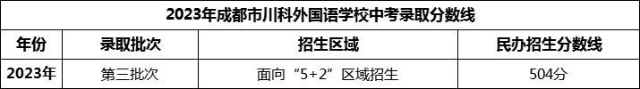 2024年成都市川科外國語學校招生分數(shù)是多少分？