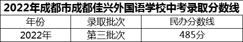 2024年成都市成都佳興外國語學校招生分數(shù)是多少分？
