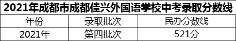 2024年成都市成都佳興外國語學校招生分數(shù)是多少分？