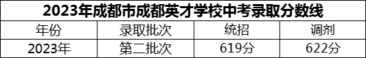 2024年成都市成都英才學(xué)校招生分?jǐn)?shù)是多少分？