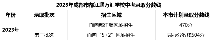 2024年成都市都江堰萬匯學(xué)校招生分?jǐn)?shù)是多少分？