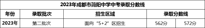 2024年成都市簡陽中學(xué)招生分?jǐn)?shù)是多少分？