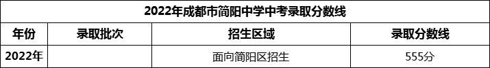 2024年成都市簡陽中學(xué)招生分?jǐn)?shù)是多少分？