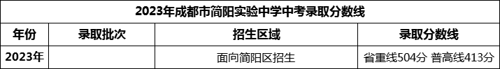 2024年成都市簡陽實驗中學(xué)招生分?jǐn)?shù)是多少分？