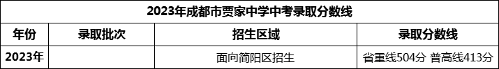 2024年成都市賈家中學招生分數(shù)是多少分？