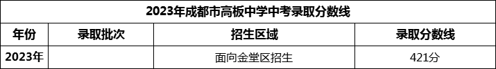 2024年成都市高板中學(xué)招生分數(shù)是多少分？