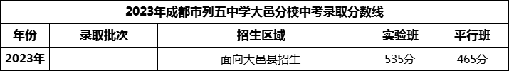 2024年成都市列五中學大邑分校招生分數(shù)是多少分？
