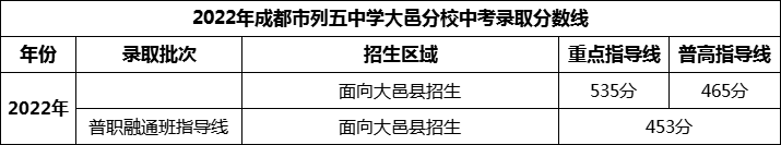 2024年成都市列五中學大邑分校招生分數(shù)是多少分？