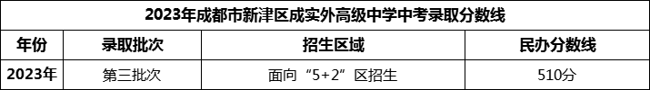 2024年成都市新津區(qū)成實(shí)外高級中學(xué)招生分?jǐn)?shù)是多少分？