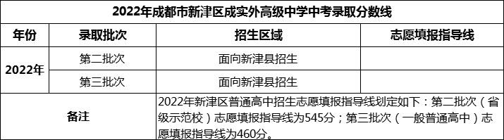2024年成都市新津區(qū)成實(shí)外高級中學(xué)招生分?jǐn)?shù)是多少分？