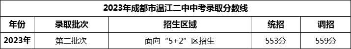 2024年成都市溫江二中招生分?jǐn)?shù)是多少分？