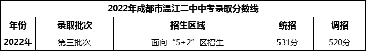2024年成都市溫江二中招生分?jǐn)?shù)是多少分？