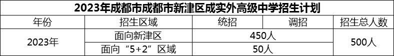 2024年成都市新津區(qū)成實外高級中學(xué)招生人數(shù)是多少？