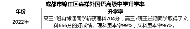 2024年成都市錦江區(qū)嘉祥外國語高級中學升學率怎么樣？