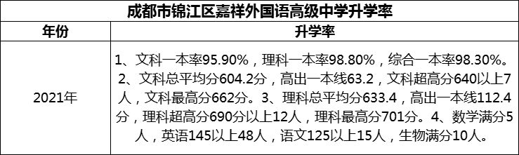 2024年成都市錦江區(qū)嘉祥外國語高級中學升學率怎么樣？