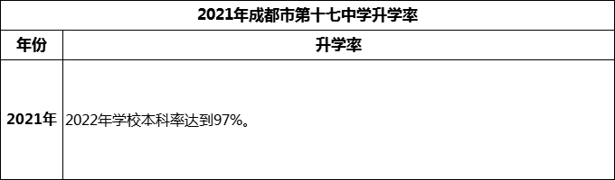 2024年成都市第十七中學(xué)升學(xué)率怎么樣？