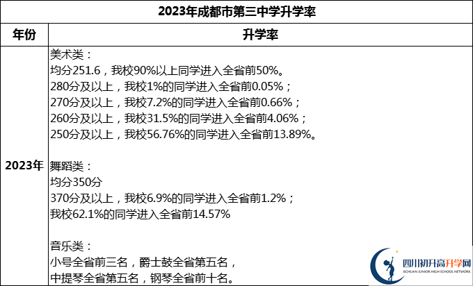 2024年成都市第三中學(xué)升學(xué)率怎么樣？
