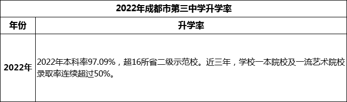 2024年成都市第三中學(xué)升學(xué)率怎么樣？