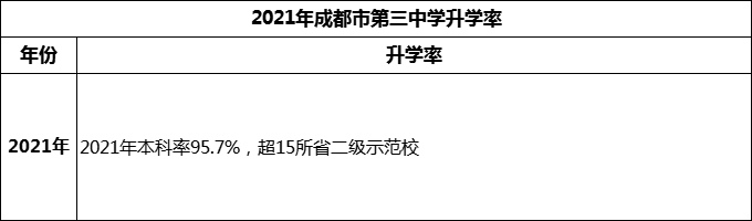 2024年成都市第三中學(xué)升學(xué)率怎么樣？