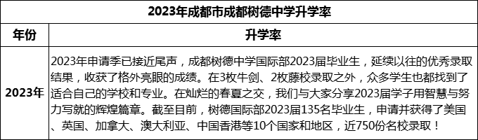 2024年成都市成都樹德中學(xué)升學(xué)率怎么樣？