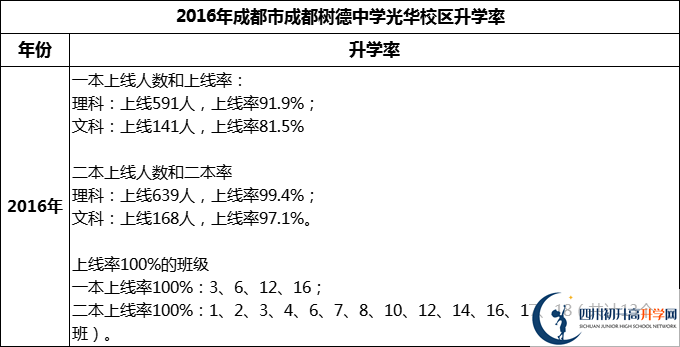 2024年成都市成都樹德中學(xué)光華校區(qū)升學(xué)率怎么樣？