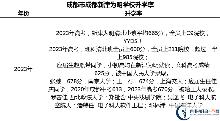 2024年成都市成都新津?yàn)槊鲗W(xué)校升學(xué)率怎么樣？