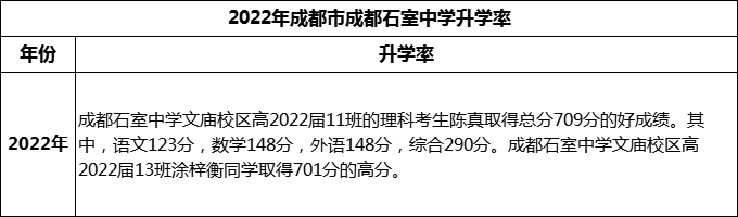 2024年成都市成都石室中學(xué)升學(xué)率怎么樣？