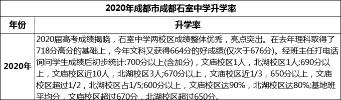 2024年成都市成都石室中學(xué)升學(xué)率怎么樣？