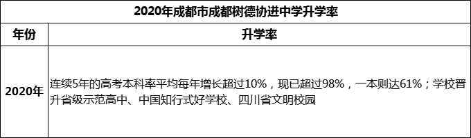 2024年成都市成都樹(shù)德協(xié)進(jìn)中學(xué)升學(xué)率怎么樣？