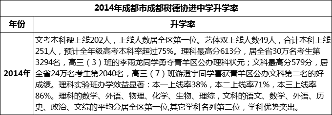 2024年成都市成都樹(shù)德協(xié)進(jìn)中學(xué)升學(xué)率怎么樣？