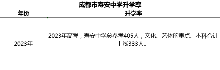 2024年成都市壽安中學(xué)升學(xué)率怎么樣？