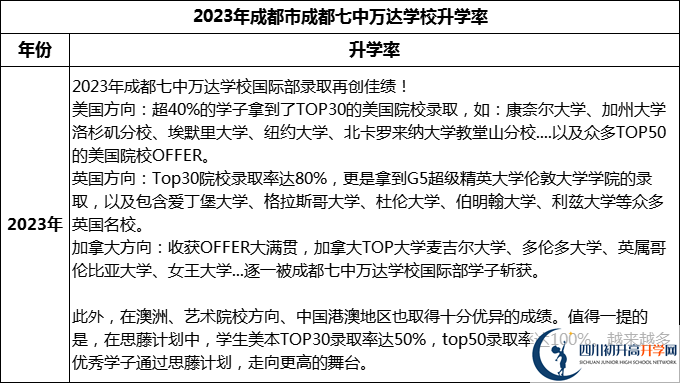 2024年成都市成都七中萬達學校升學率怎么樣？