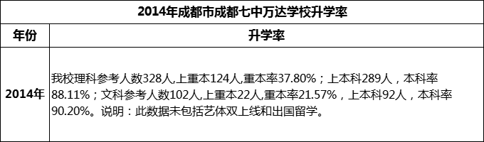 2024年成都市成都七中萬達學校升學率怎么樣？