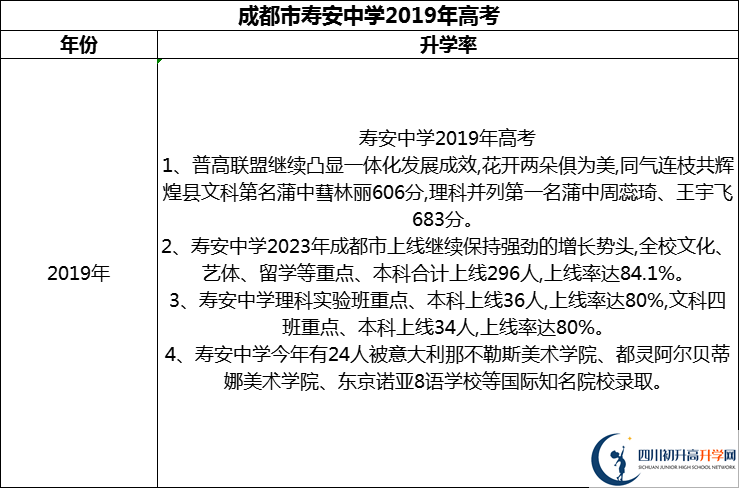 2024年成都市壽安中學(xué)升學(xué)率怎么樣？