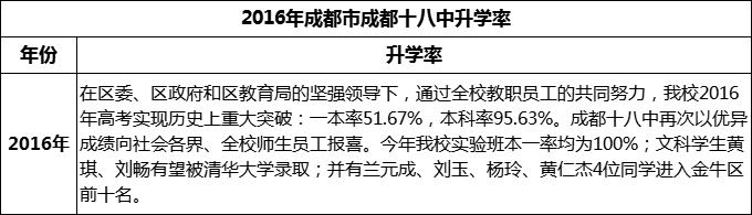 2024年成都市成都十八中升學(xué)率怎么樣？