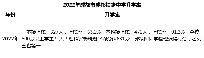 2024年成都市成都鐵路中學(xué)升學(xué)率怎么樣？