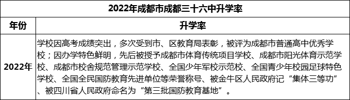 2024年成都市成都三十六中升學(xué)率怎么樣？
