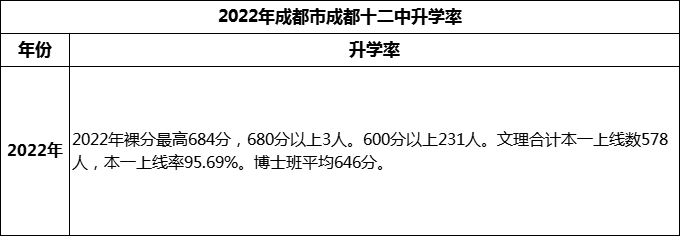 2024年成都市成都十二中高考升學(xué)率是多少？