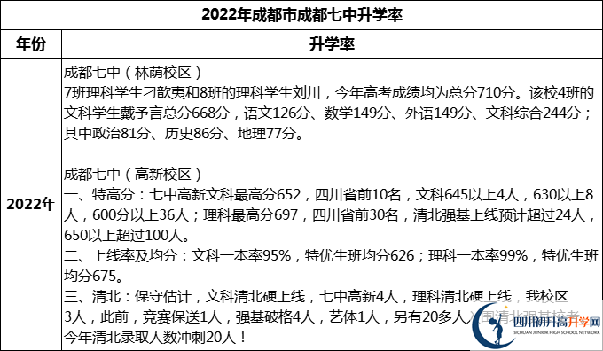 2024年成都市成都七中升學(xué)率怎么樣？