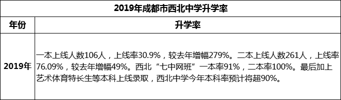 2024年成都市西北中學(xué)升學(xué)率怎么樣？