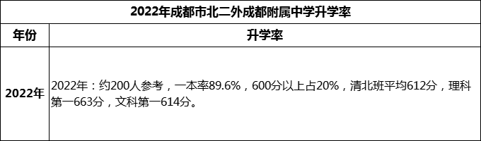 2023年成都市北二外成都附屬中學(xué)升學(xué)率怎么樣？