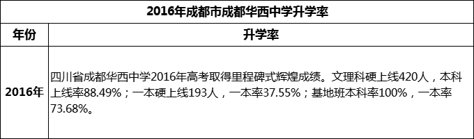 2024年成都市成都華西中學(xué)升學(xué)率怎么樣？