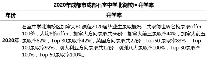 2023年成都市成都石室中學(xué)北湖校區(qū)升學(xué)率怎么樣？