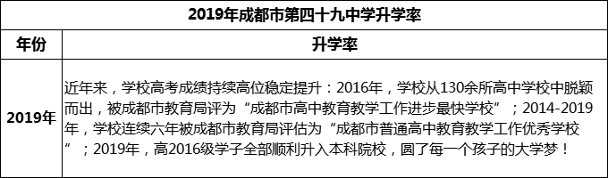 2023年成都市第四十九中學升學率怎么樣？
